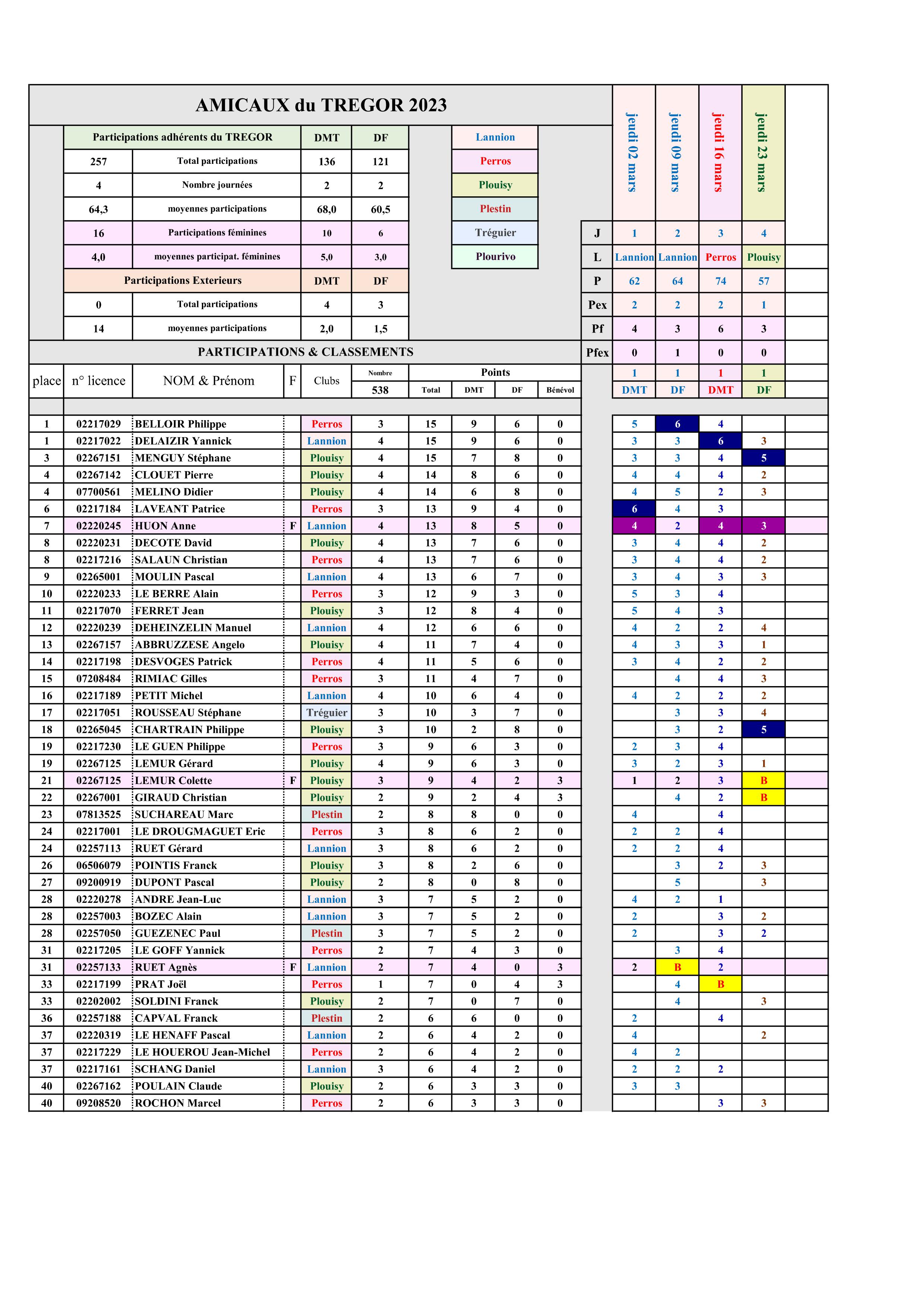 4ème journée des Amicaux du trégor 4ème journée des Amicaux du trégor