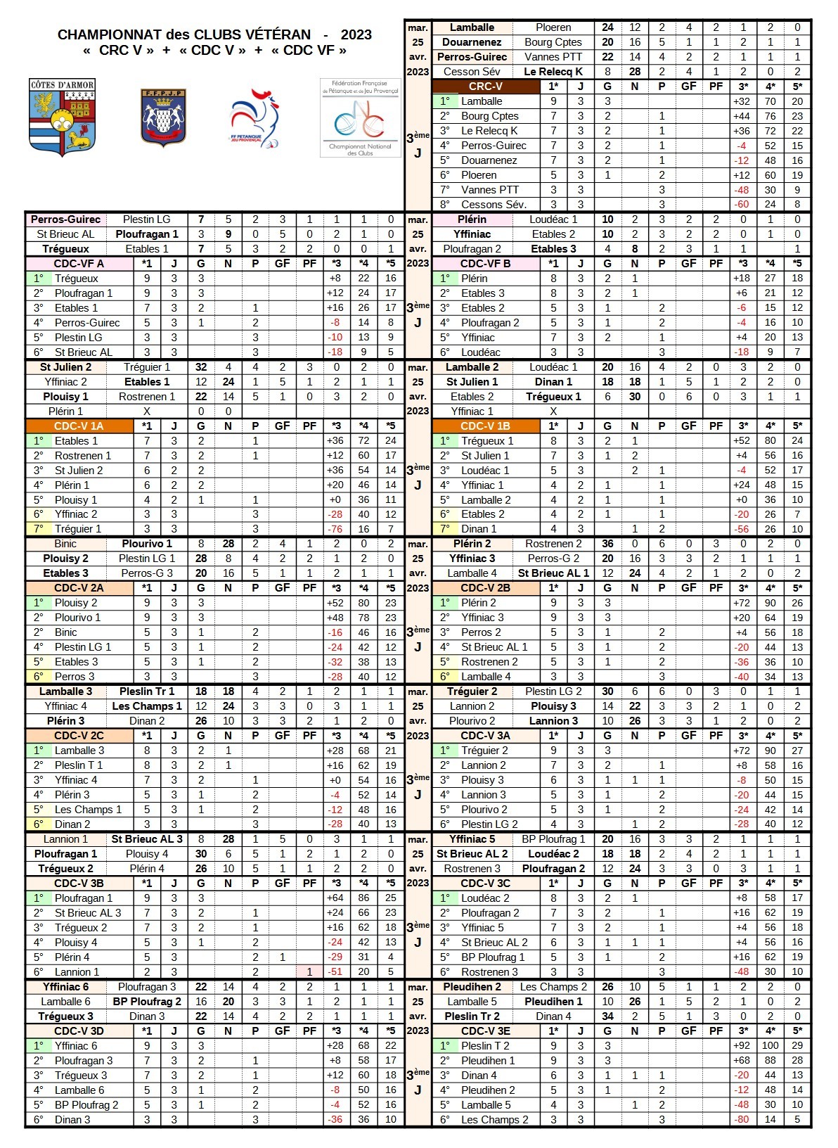 Nouveau classement après la 3 éme journée Championnat vétérans
