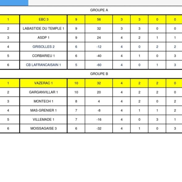 Classement 2 éme division.