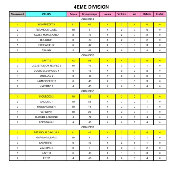 Classement 4 éme division.