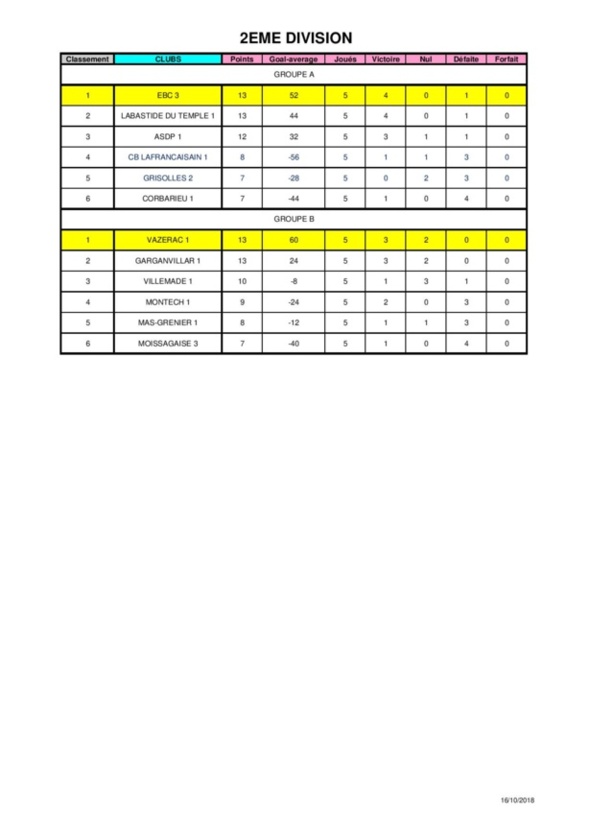 Classement saison 2018 championnat des clubs senior.