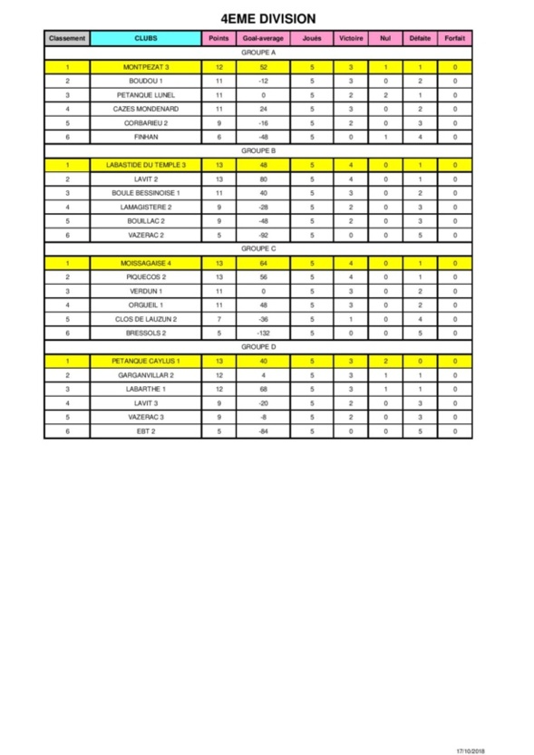 Classement saison 2018 championnat des clubs senior.