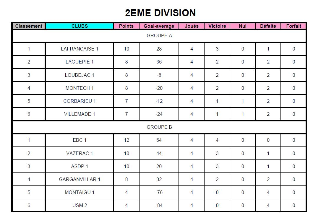 Classement 2 éme division.
