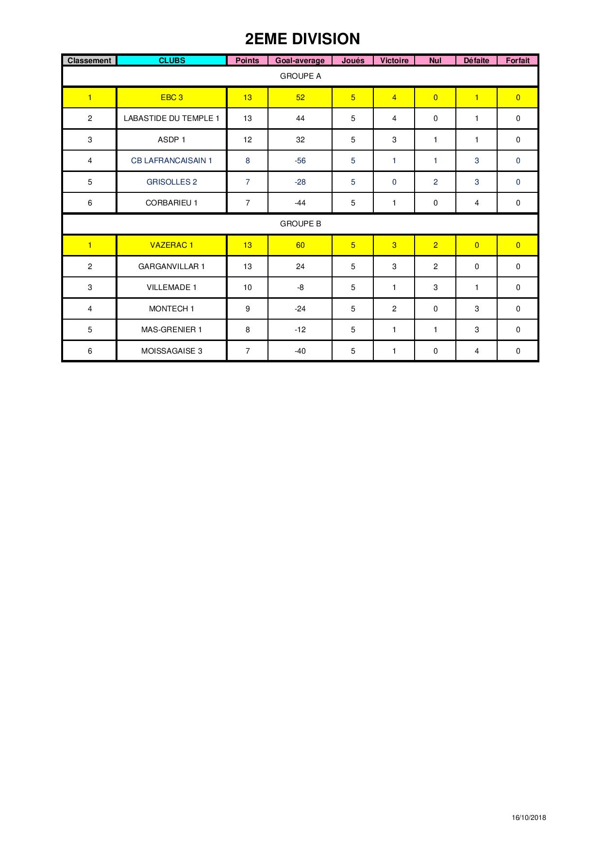 Classement saison 2018 championnat des clubs senior. Classement saison 2018 championnat des clubs senior.