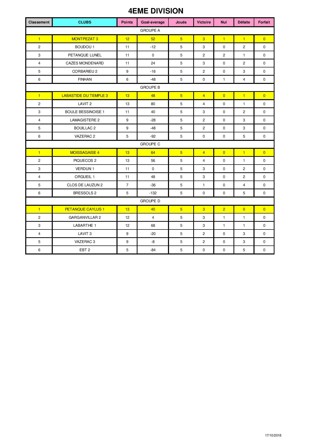 Classement saison 2018 championnat des clubs senior.