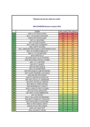 Classement  des clubs de la Nièvre