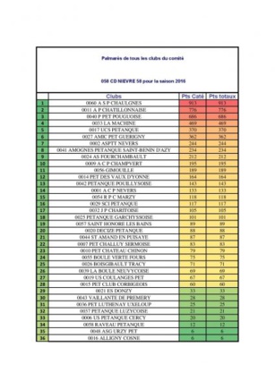 Classement  des clubs de la Nièvre Classement  des clubs de la Nièvre