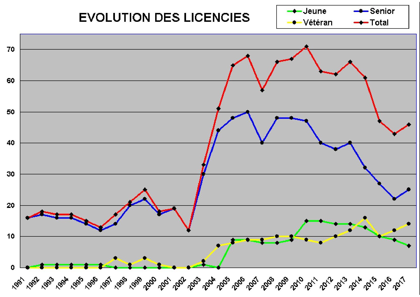 Evolution du nombre des licenciés depuis 1991