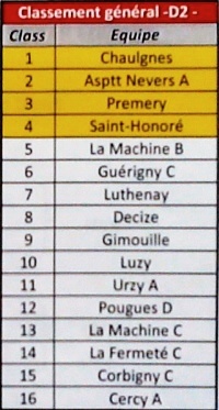 Classement final championnat des clubs