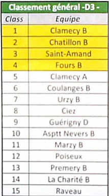 Classement final championnat des clubs