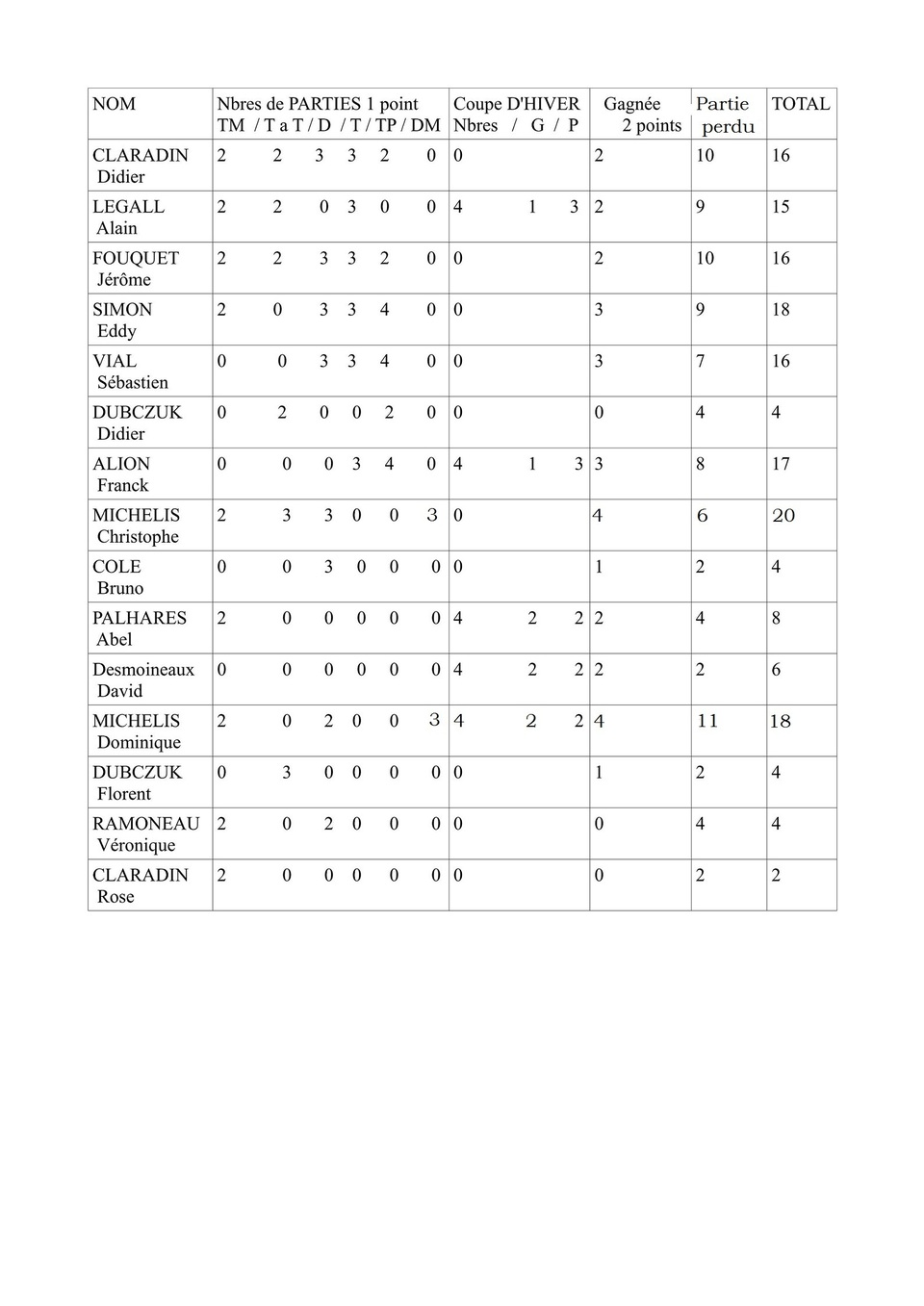 Les championnats sont finis Les championnats sont finis