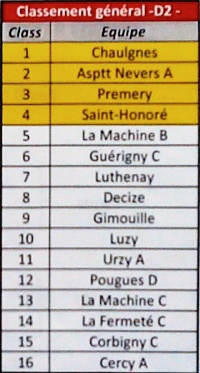 Classement final championnat des clubs