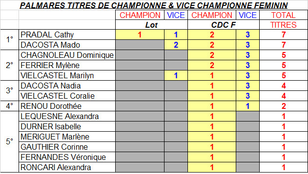 Palmares