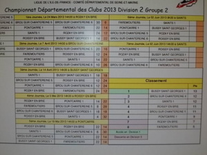 Classement aprés la 5 éme journée pour le Championnat départemental des clubs de Seine et Marne Classement aprés la 5 éme journée pour le Championnat départemental des clubs de Seine et Marne
