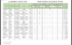 Classement des jeunes de Seine et Marne.