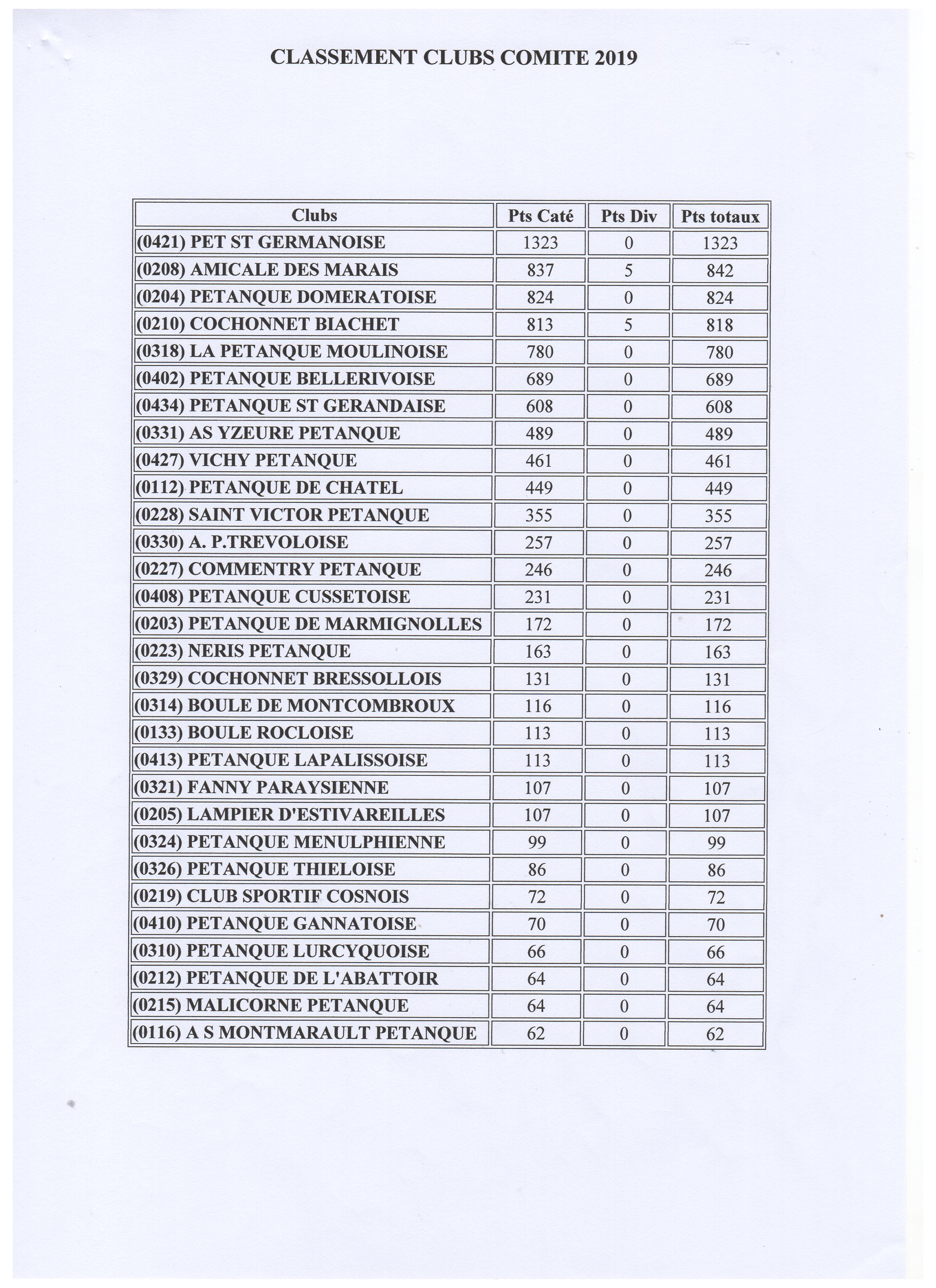 Classement  des  clubs  pour  la  saison  2019