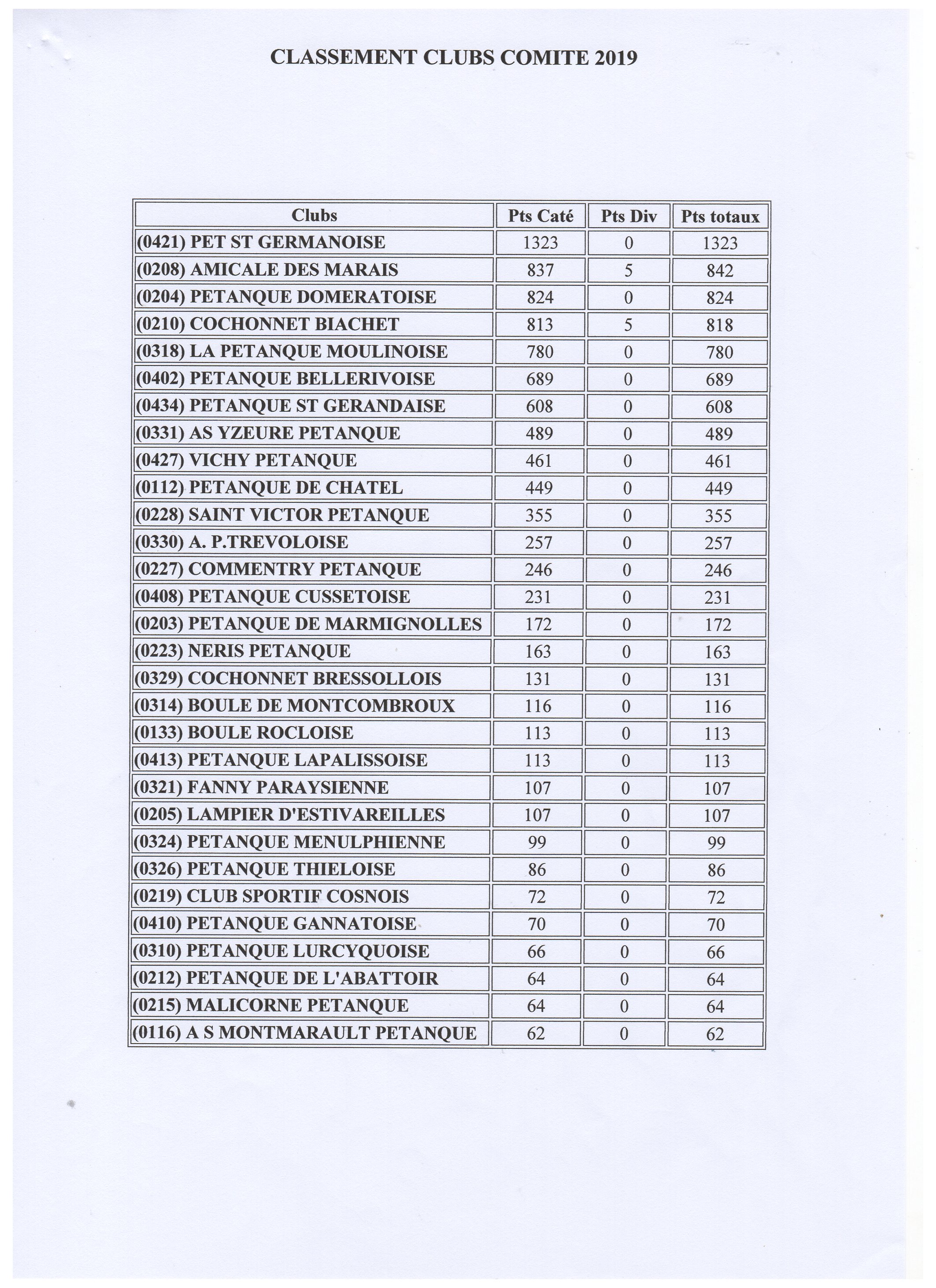 Classement  des  clubs  pour  la  saison  2019 Classement  des  clubs  pour  la  saison  2019