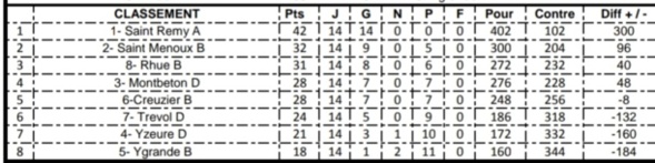 Le classement final de la poule.