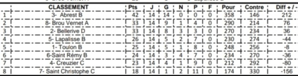 Le classement de la poule