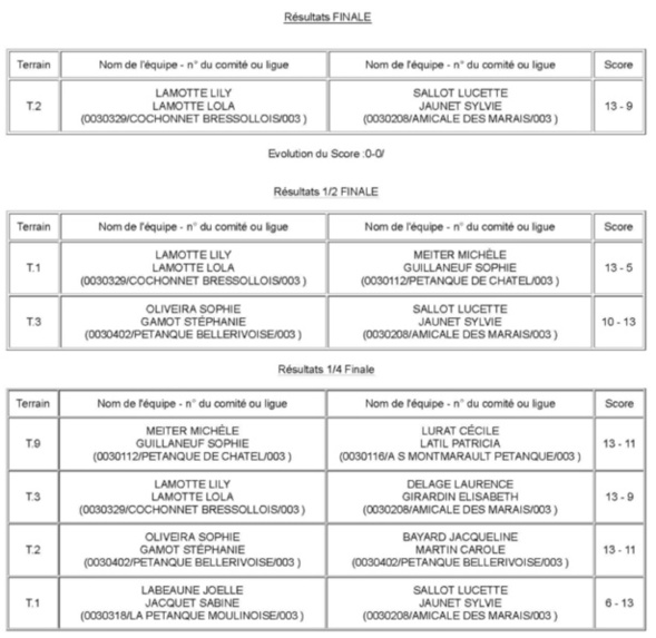 DOUBLETTE FÉMININ : NICOLE ET MARIE ANGE S'INCLINENT EN PARTIE QUALIFICATIVE FACE AUX BELLERIVOISES DOUBLETTE FÉMININ : NICOLE ET MARIE ANGE S'INCLINENT EN PARTIE QUALIFICATIVE FACE AUX BELLERIVOISES