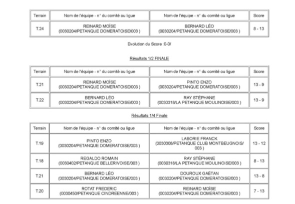 TÊTE A TÊTE MASCULIN : ALEX ET CHRISTOPHE S'INCLINENT EN 1ère PARTIE APRES LES POULES AU PRÉLIMINAIRE TÊTE A TÊTE MASCULIN : ALEX ET CHRISTOPHE S'INCLINENT EN 1ère PARTIE APRES LES POULES AU PRÉLIMINAIRE