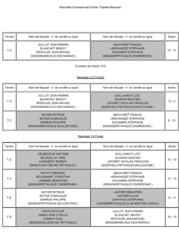 RÉSULTATS DU CHAMPIONNAT D'ALLIER TRIPLETTE MASCULIN