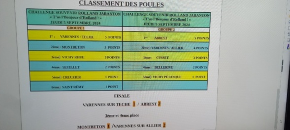 Le classement des poules et le résultat final. Le classement des poules et le résultat final.