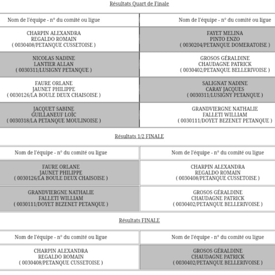 RÉSULTATS DU CHAMPIONNAT D'ALLIER DOUBLETTE MIXTE RÉSULTATS DU CHAMPIONNAT D'ALLIER DOUBLETTE MIXTE