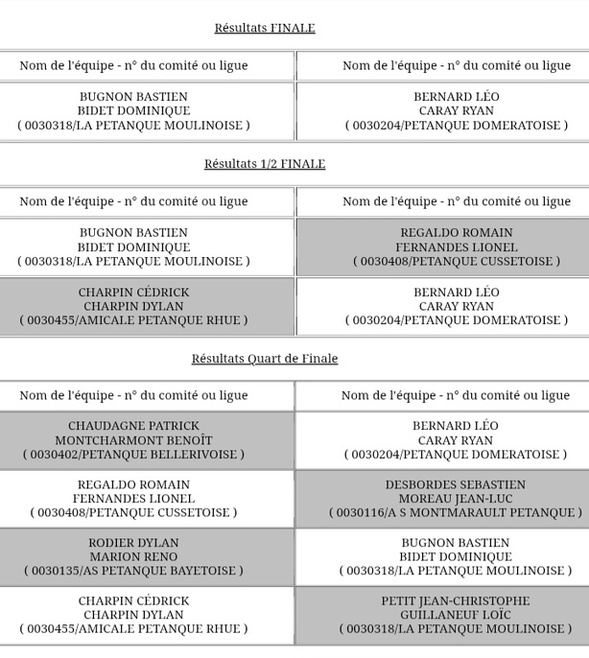 RÉSULTATS DU CHAMPIONNAT D'ALLIER TRIPLETTE MASCULIN