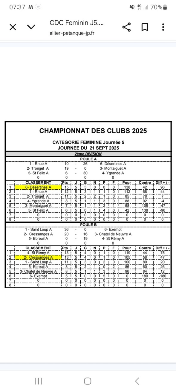 Le classement final de la poule.