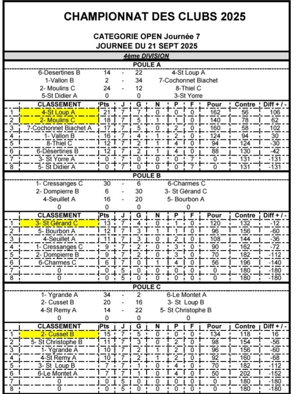 LES SENIORS TERMINENT LE CHAMPIONNAT DES CLUBS PAR UNE DÉFAITE FACE A SAINT CHRISTOPHE LES SENIORS TERMINENT LE CHAMPIONNAT DES CLUBS PAR UNE DÉFAITE FACE A SAINT CHRISTOPHE