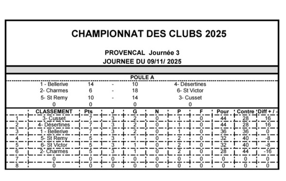 L' ÉQUIPE SENIOR DE JEU PROVENCAL S'INCLINE 2 FOIS EN CHAMPIONNAT DES  CLUBS