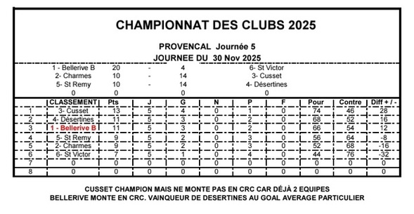  L'ÉQUIPE DE CDC PROVENCAL FAIT UNE PERF CONTRE BELLERIVE PUIS S'INCLINE DE JUSTESSE FACE A DÉSERTINES