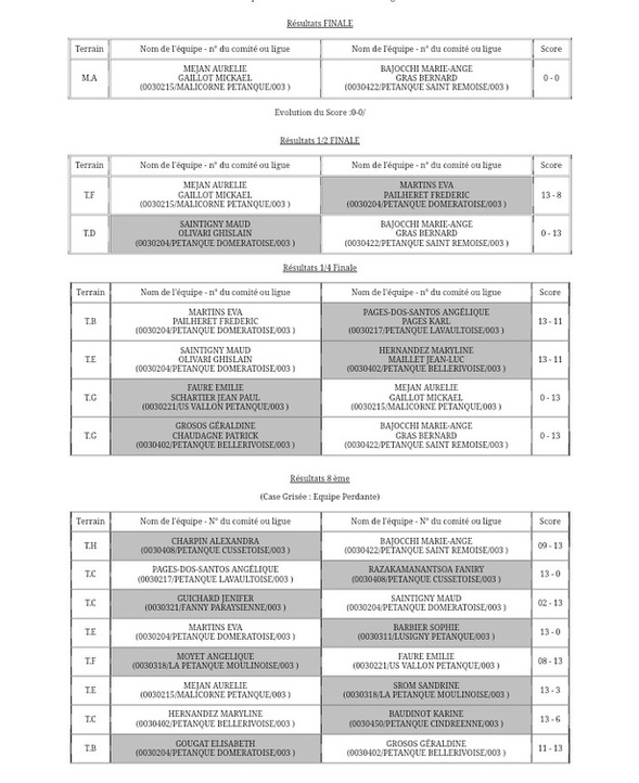 Les résultats de cette compétition.