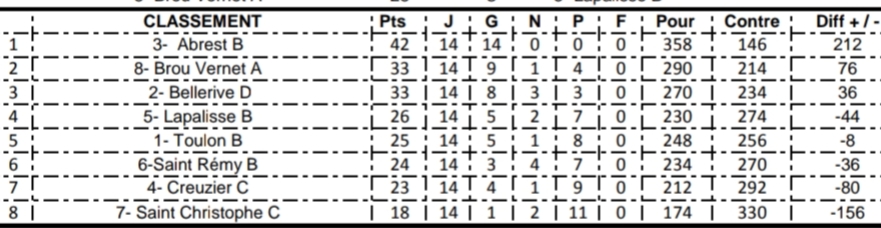 Le classement de la poule