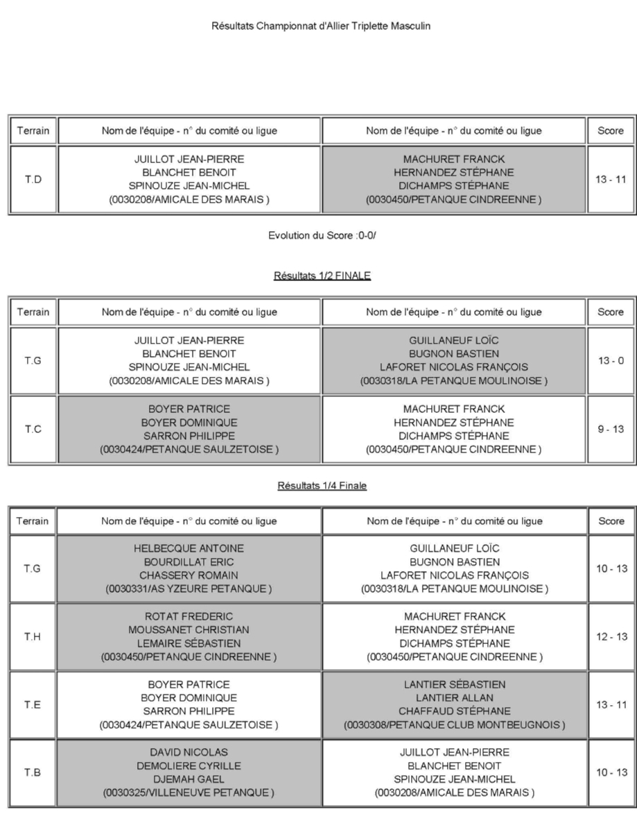 RÉSULTATS DU CHAMPIONNAT D'ALLIER TRIPLETTE MASCULIN