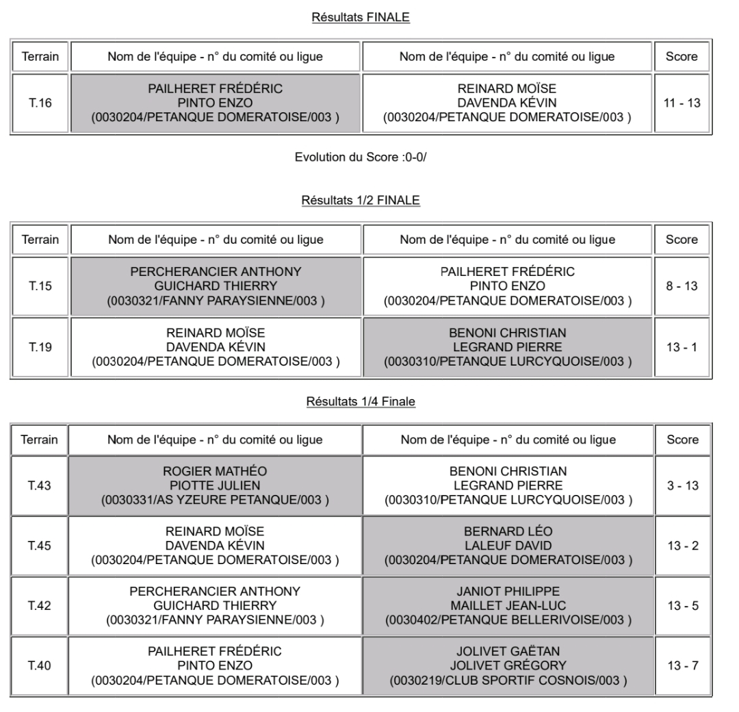 RÉSULTATS DU CHAMPIONNAT D'ALLIER DOUBLETTE MASCULIN RÉSULTATS DU CHAMPIONNAT D'ALLIER DOUBLETTE MASCULIN