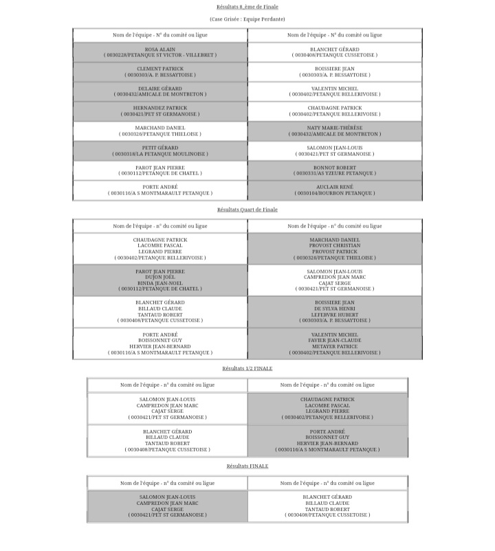 CHAMPIONNAT D'ALLIER TRIPLETTE VÉTÉRAN : CHRISTIAN,  POMPON ET CHERIF S'INCLINENT DE JUSTESSE FACE AUX CHAMPIONS D'ALLIER CHAMPIONNAT D'ALLIER TRIPLETTE VÉTÉRAN : CHRISTIAN,  POMPON ET CHERIF S'INCLINENT DE JUSTESSE FACE AUX CHAMPIONS D'ALLIER