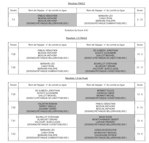 LA PARTIE QUALIFICATIVE FATALE AUX 2 FORMATIONS SAINT RÉMOISES AU CHAMPIONNAT D'ALLIER TRIPLETTE PROVENCAL