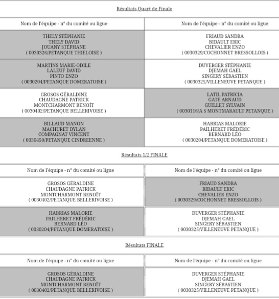 RÉSULTATS DU CHAMPIONNAT D'ALLIER TRIPLETTE  MIXTE RÉSULTATS DU CHAMPIONNAT D'ALLIER TRIPLETTE  MIXTE