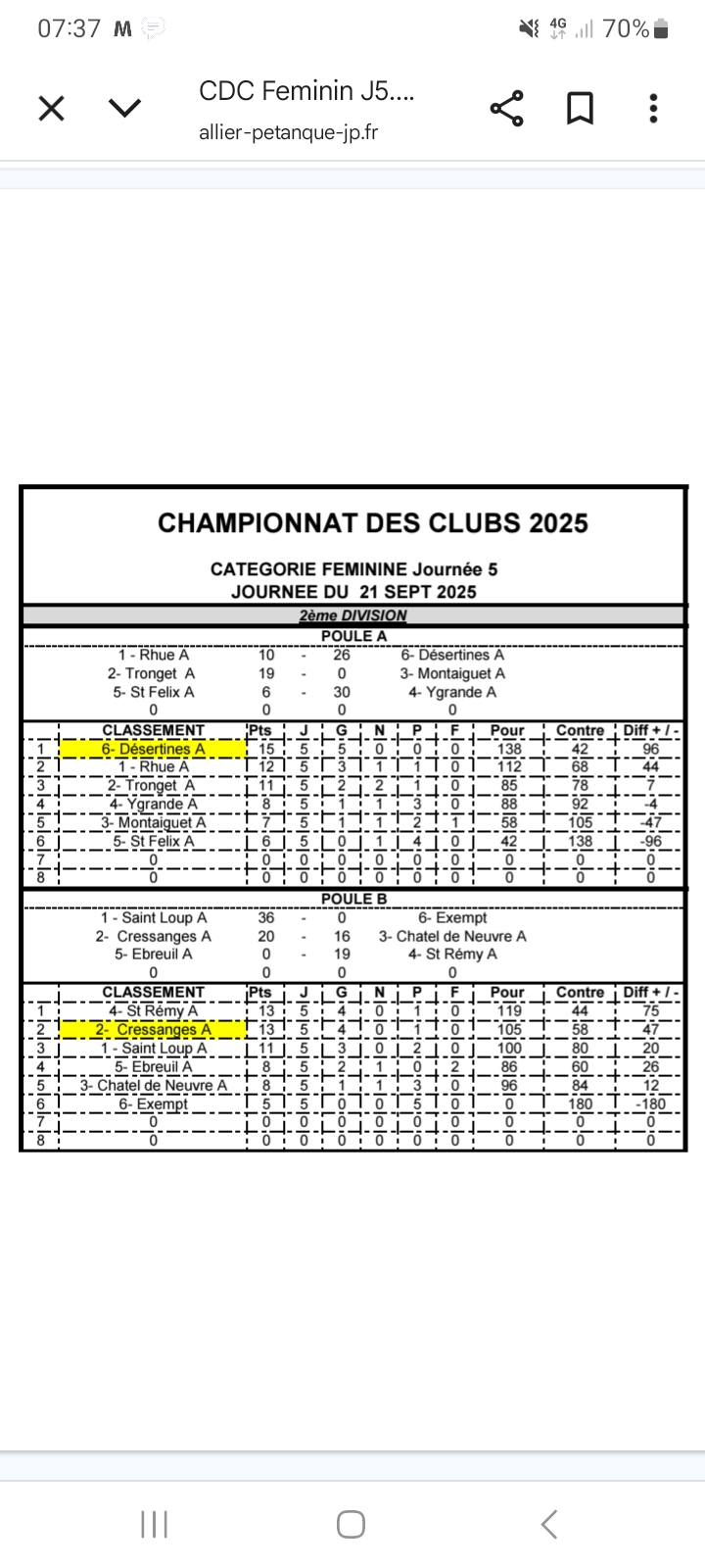 Le classement final de la poule.