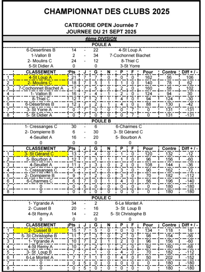 LES SENIORS TERMINENT LE CHAMPIONNAT DES CLUBS PAR UNE DÉFAITE FACE A SAINT CHRISTOPHE LES SENIORS TERMINENT LE CHAMPIONNAT DES CLUBS PAR UNE DÉFAITE FACE A SAINT CHRISTOPHE