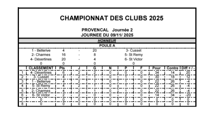 L' ÉQUIPE SENIOR DE JEU PROVENCAL S'INCLINE 2 FOIS EN CHAMPIONNAT DES  CLUBS