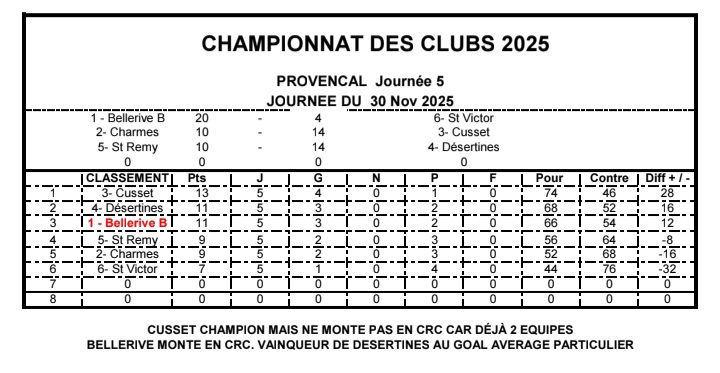 L'ÉQUIPE DE CDC PROVENCAL FAIT UNE PERF CONTRE BELLERIVE PUIS S'INCLINE DE JUSTESSE FACE A DÉSERTINES L'ÉQUIPE DE CDC PROVENCAL FAIT UNE PERF CONTRE BELLERIVE PUIS S'INCLINE DE JUSTESSE FACE A DÉSERTINES