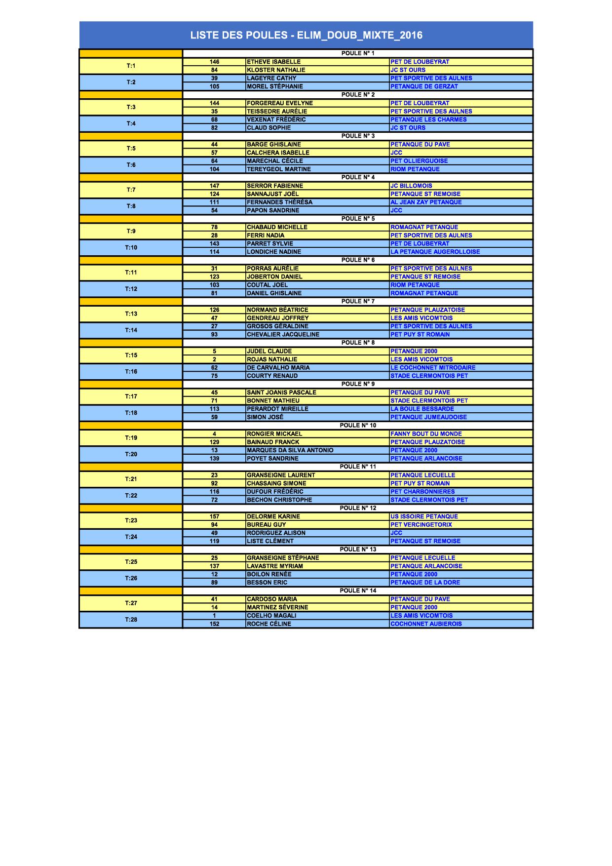 ELIMINATOIRE DOUBLETTE MIXTE 2016 L'éliminatoire doublette mixte 2016 aura lieu les 9 (14 h 30) et 10 avril au Cendre sur les terrains de la Pétanque 2000.