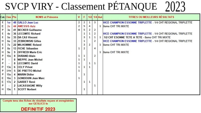 Classements Sportifs SVCP Définitif 2023