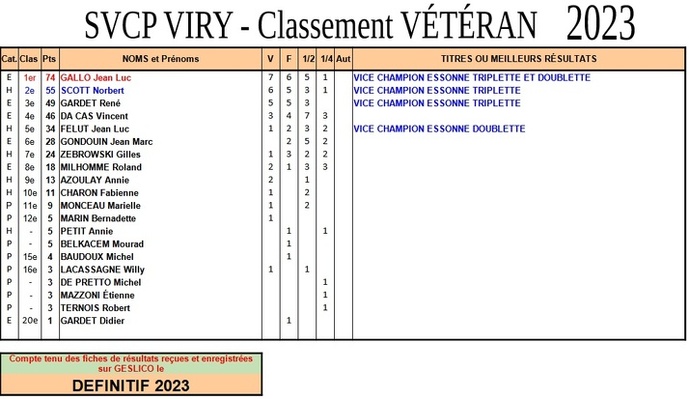 Classements Sportifs SVCP Définitif 2023 Classements Sportifs SVCP Définitif 2023
