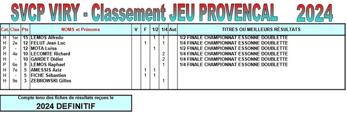Classements Sportifs SVCP Définitif 2024 Classements Sportifs SVCP Définitif 2024