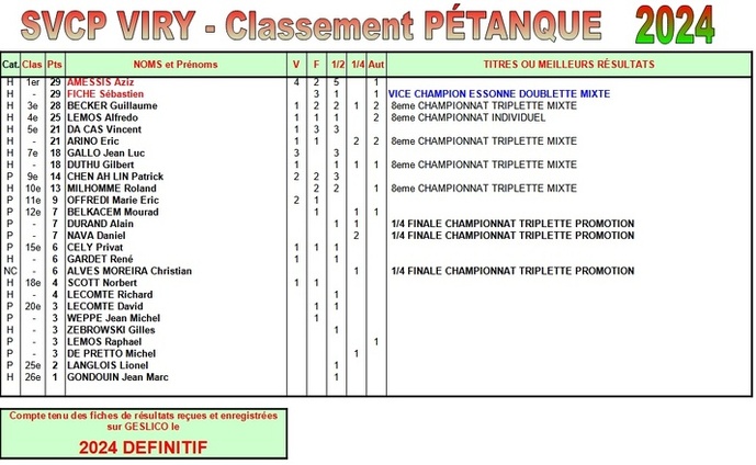 Classements Sportifs SVCP Définitif 2023