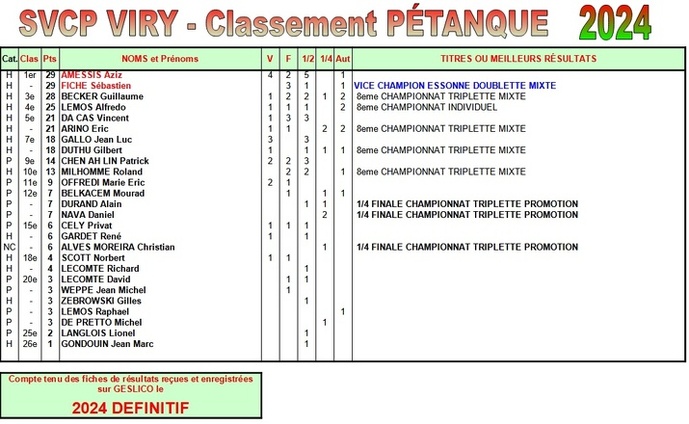 Classements Sportifs SVCP Définitif 2024 Classements Sportifs SVCP Définitif 2024